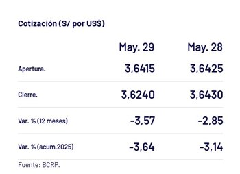 Así cerró el dólar hoy.