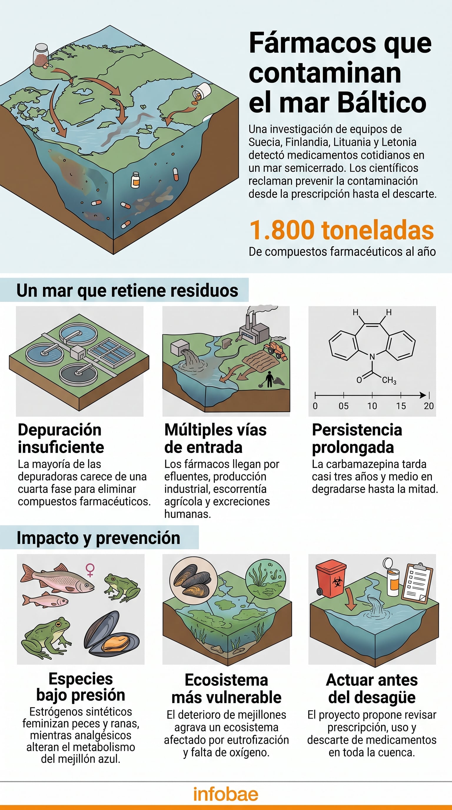 Un proyecto multinacional advierte que algunos fármacos persisten durante años en el ecosistema acuático del Báltico, donde su carácter semicerrado dificulta la renovación del agua y favorece la acumulación progresiva de compuestos en el fondo marino (Imagen ilustrativa Infobae)