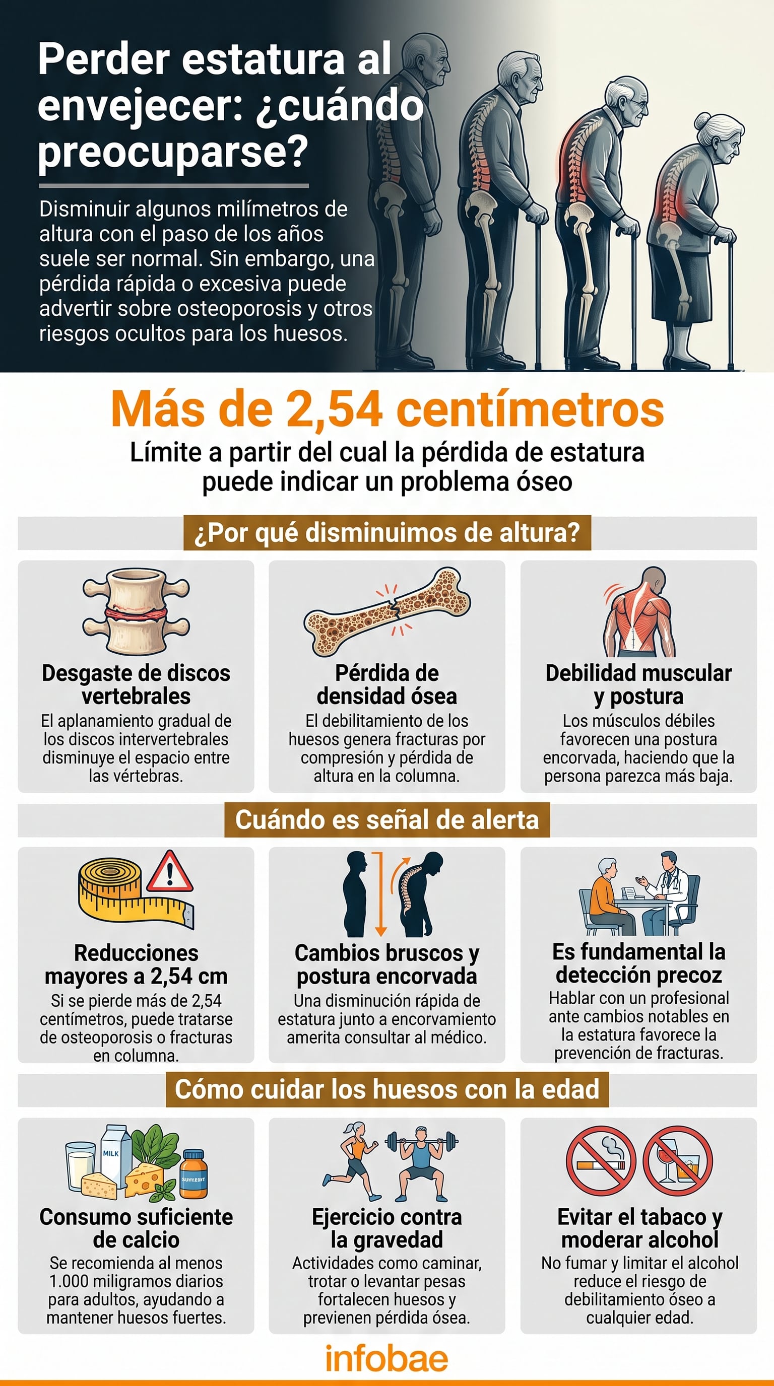 Una infografía de Infobae ilustra las razones de la pérdida de estatura al envejecer, los síntomas de alerta de osteoporosis y cómo mantener la salud ósea, según Cleveland Clinic. (Imagen Ilustrativa Infobae)