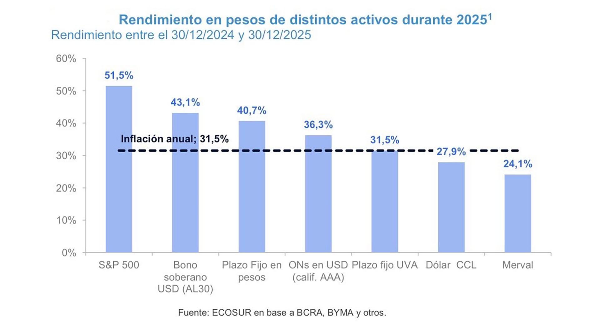 Rendimiento en pesos de distintos activos durante 2025