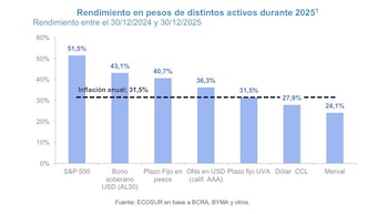 Rendimiento en pesos de distintos