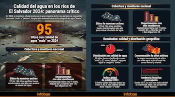 Infografía con mapas, gráficos y texto sobre la calidad del agua en El Salvador. Incluye imagen de río turbio con peces muertos y fábricas.