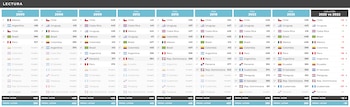 Puntaje en las pruebas PISA y posición relativa. Lectura. Países seleccionados de la región. Años 2000, 2006, 2009, 2012, 2015, 2018, 2022 y 2025. - crédito argentinosporlaeducacion.org