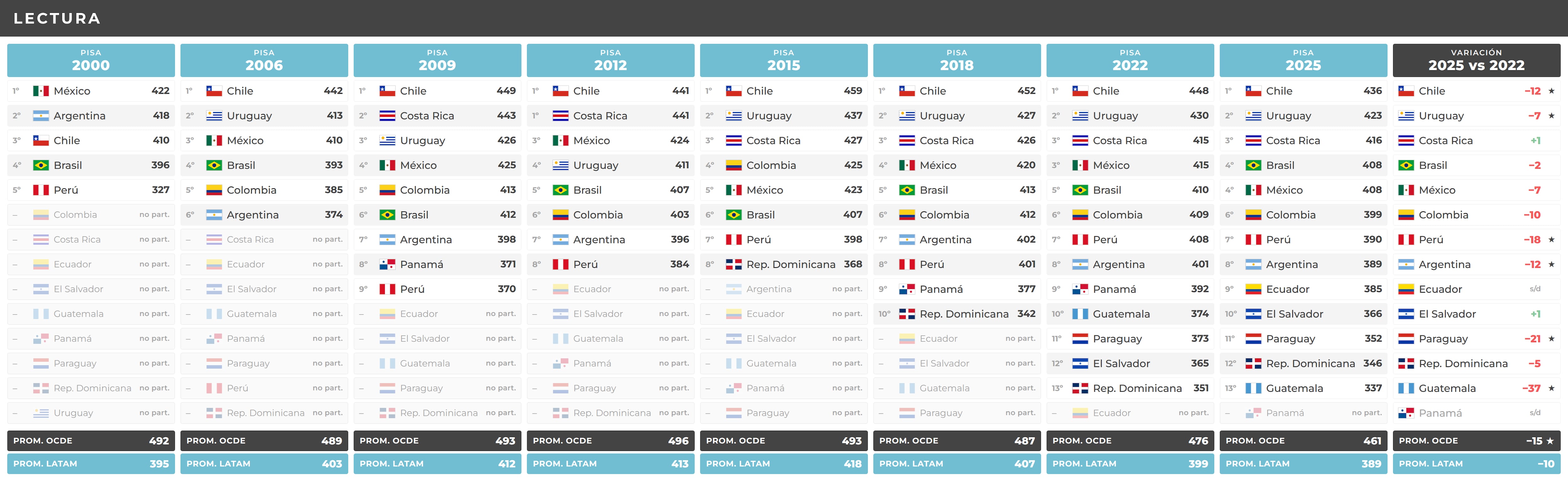 Argentina registró en PISA 2025 sus peores resultados desde 2006 y casi 8 de cada 10 alumnos no alcanzan el nivel básico en matemática. (argentinosporlaeducacion.org)