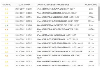 Reporte de sismos con magnitud