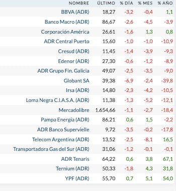 Fuente: Rava Bursátil-precios en dólares (actualizado a las 12:10 horas)