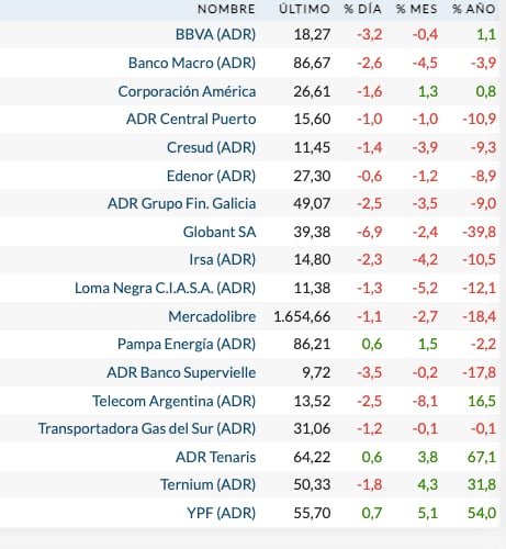 Fuente: Rava Bursátil-precios en dólares (actualizado a las 12:10 horas)