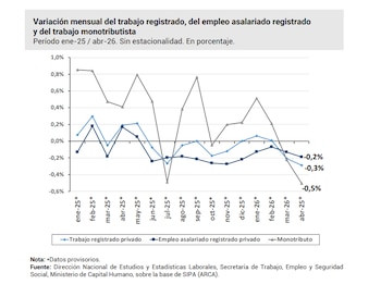 Gráfico de líneas que muestra la variación porcentual mensual del trabajo registrado, empleo asalariado y monotributo entre enero de 2025 y abril de 2026