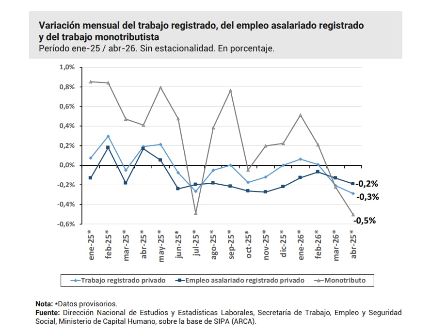 Evolución del trabajo registrado, asalariado y monotributista