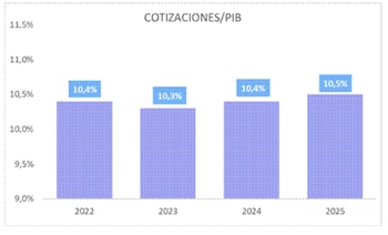 Fuente: Ministerio de Inclusión, Seguridad Social y Migraciones
