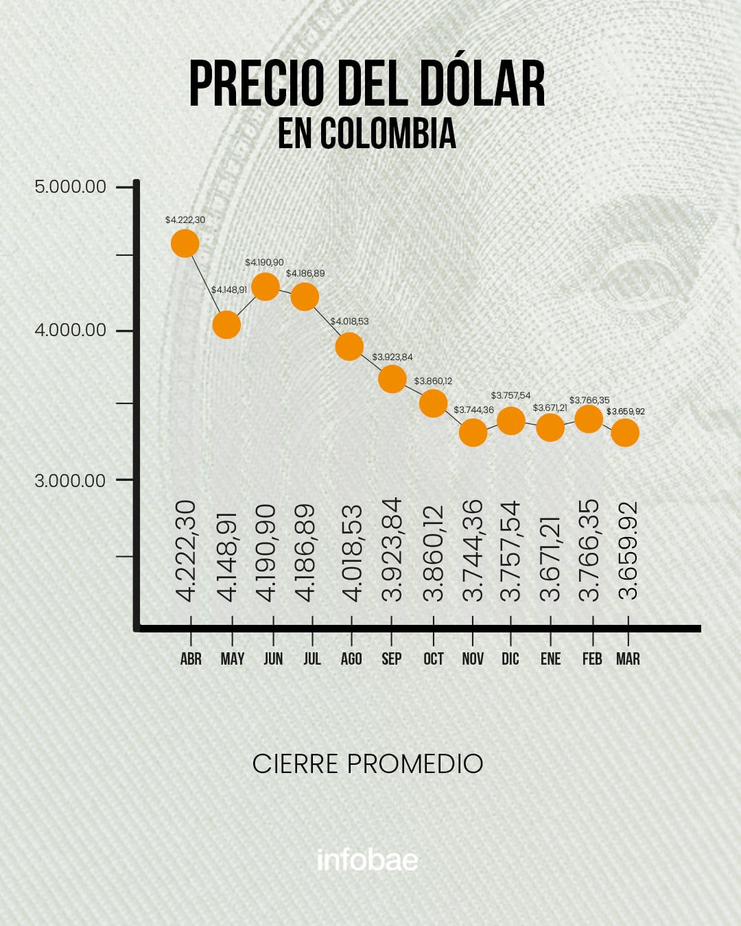 El dólar en Colombia cerró marzo por debajo de los $3.700 - crédito Jesús Avilés/Infobae