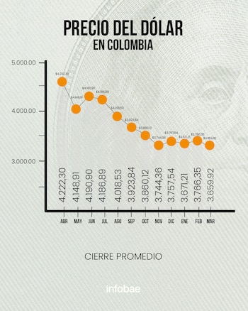 El dólar en Colombia cerró marzo por debajo de los $3.700 - crédito Jesús Avilés/Infobae