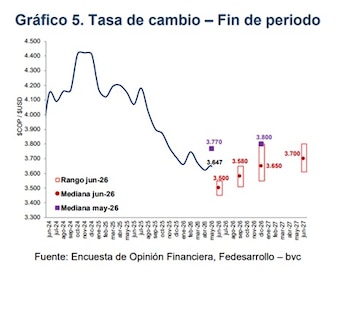 El dólar en Colombia cerraría diciembre de 2026 en $3.800 - crédito Fedesarrollo y bvc