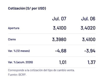 Captura del BCRP con el precio del dólar del 7 de julio en Perú