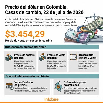 Al cierre de la jornada del 22 de julio de 2026, el precio promedio de compra de dólar en las casas de cambio de Colombia era de $3.340,00, mientras que el de venta se ubicaba en $3.454,29 - crédito Infobae Colombia