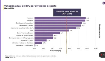 Durante los últimos doce meses,