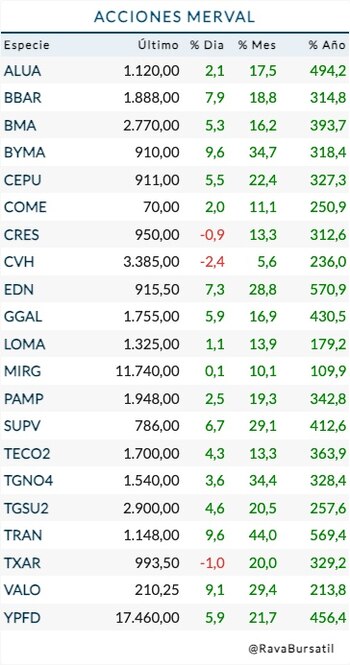 Fuente: Rava Bursátil-precios en pesos.