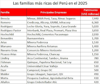 Lista completa de las familias