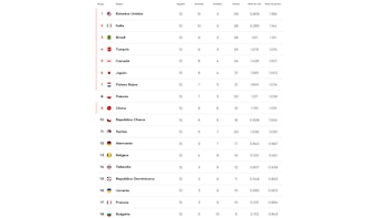 Tabla de posiciones de la Liga de Naciones de Vóley Femenino 2026 tras el cierre de la semana 3.