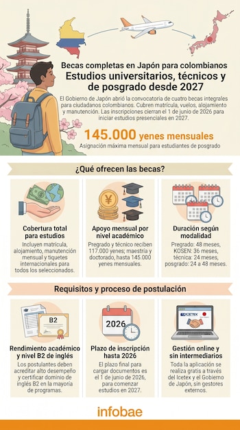 Infografía ilustrada con un estudiante, mapas de Colombia y Japón, un avión, y paneles informativos sobre becas de estudio, montos y plazos.