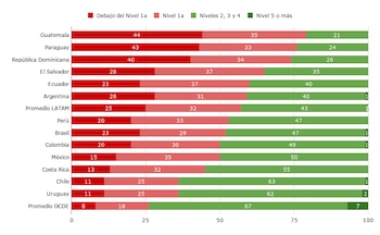 Porcentaje de estudiantes según nivel de desempeño. Ciencias. Países participantes de la región y promedio de los países de la OCDE y LATAM. Año 2025. Ordenado de mayor a menor proporción de estudiantes por debajo del nivel 2. - crédito argentinosporlaeducacion.org