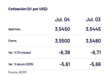 Así cerró el dólar hoy.