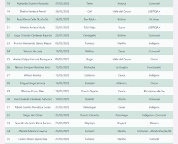 Líderes sociales y defensores asesinados