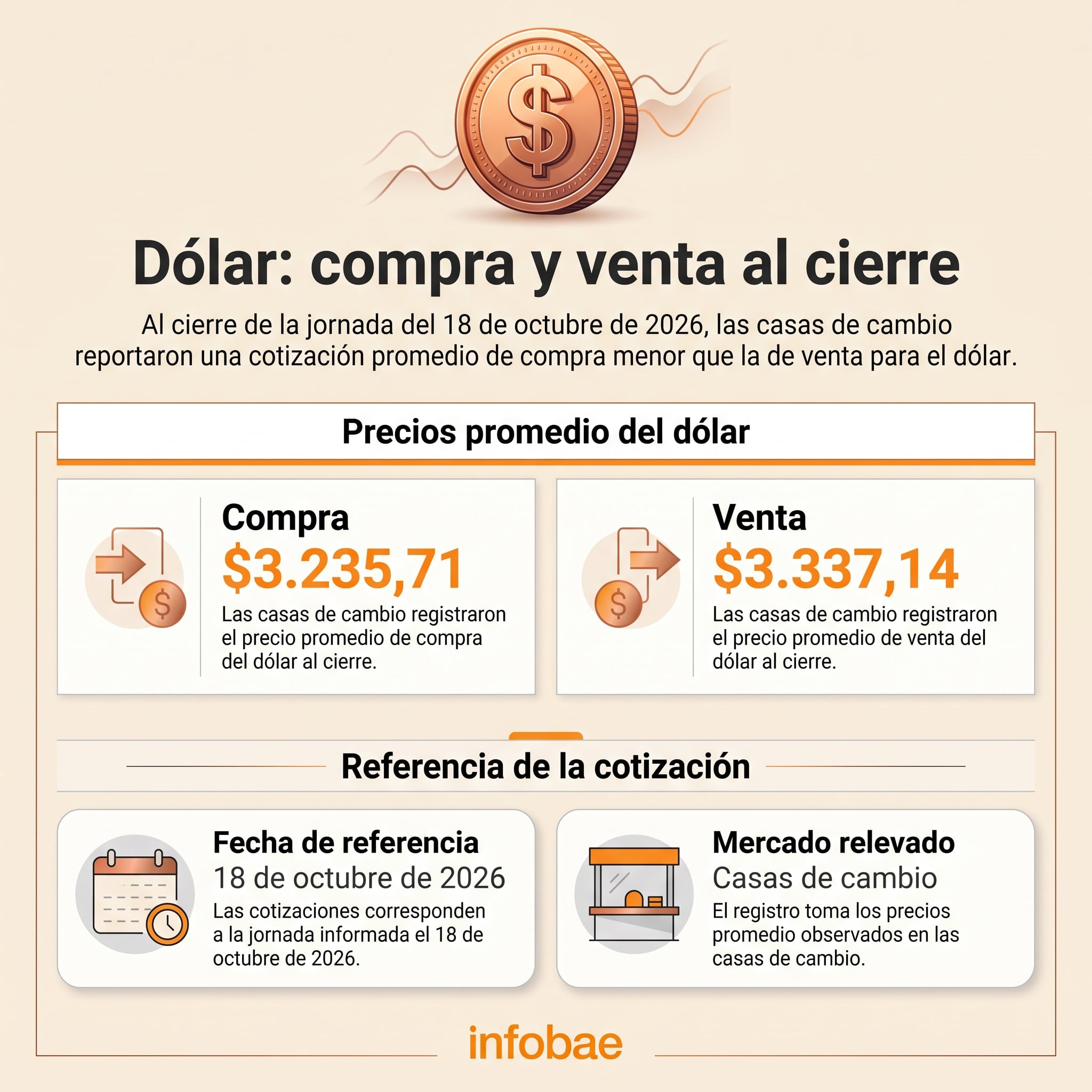 Al cierre de la jornada del 18 de octubre de 2026, el precio promedio de compra de dólar en las casas de cambio era de $3.235,71, mientras que el de venta era de $3.337,14 - crédito Infobae Colombia