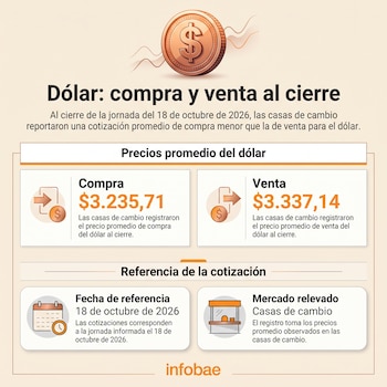 Al cierre de la jornada del 18 de octubre de 2026, el precio promedio de compra de dólar en las casas de cambio era de $3.235,71, mientras que el de venta era de $3.337,14 - crédito Infobae Colombia