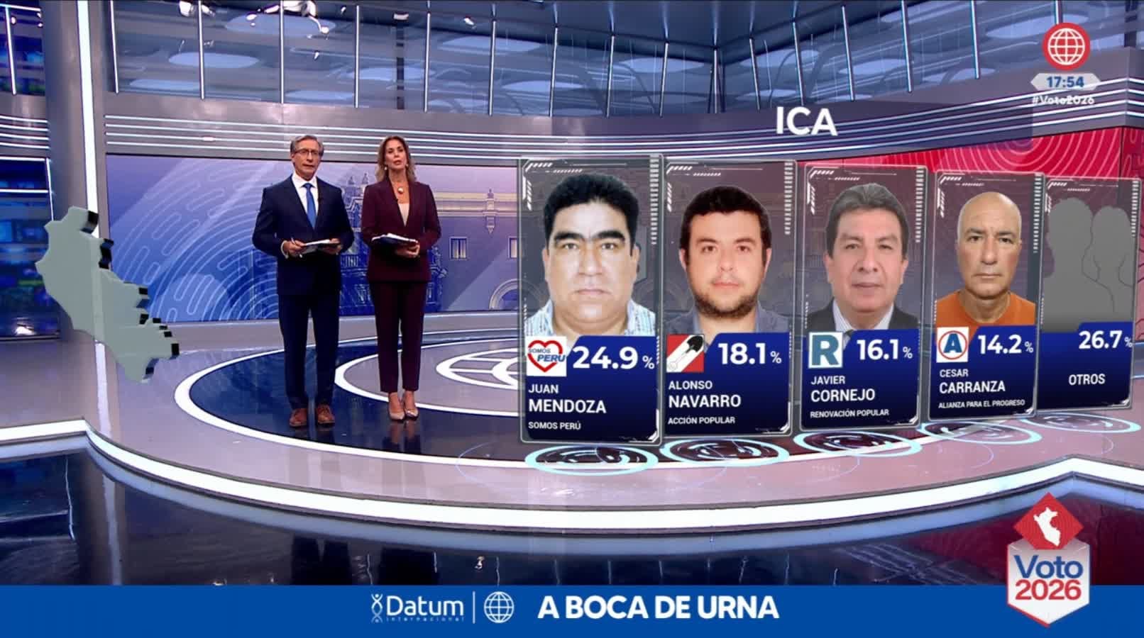Un gráfico de Datum a boca de urna para Ica ubica a Juan Mendoza en primer lugar con el 24,9 % de los votos, seguido por Alonso Navarro con el 18,1 %. (América TV)