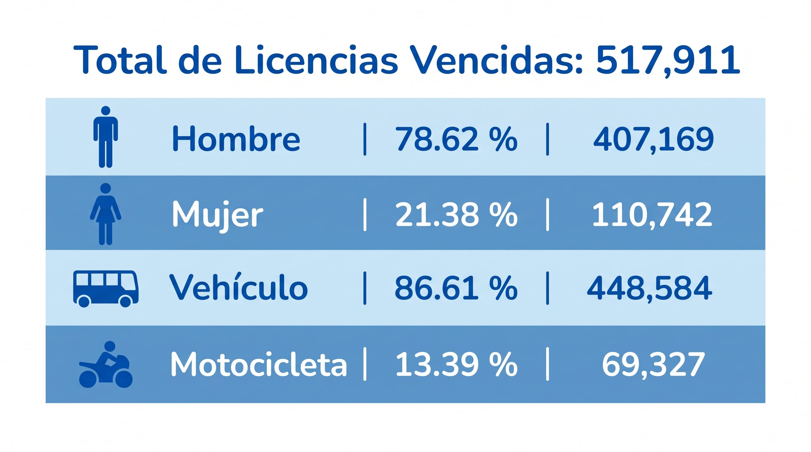 Una tabla estadística detalla el total de 517,911 licencias vencidas durante 2026. (Imagen Ilustrativa Infobae)