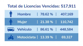 Tabla con fondo azul que desglosa licencias vencidas en filas con iconos de hombre, mujer, autobús y motocicleta junto a cifras y porcentajes.