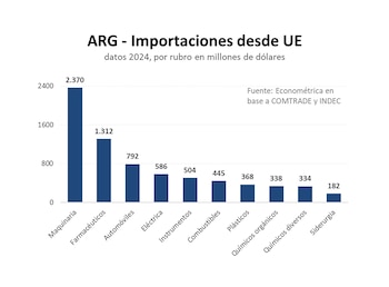 Las importaciones argentinas desde Europa
