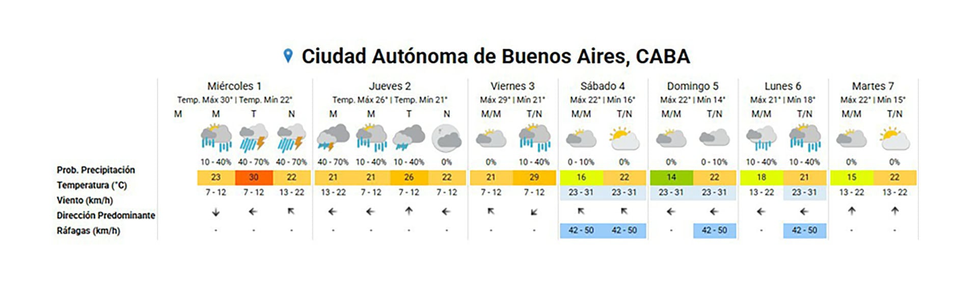 El pronóstico extendido para el AMBA, con fuerte presencia de lluvias y tormentas para hoy (SMN)