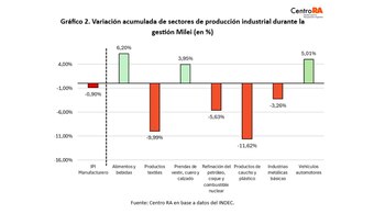La industria logró mejorar algunos