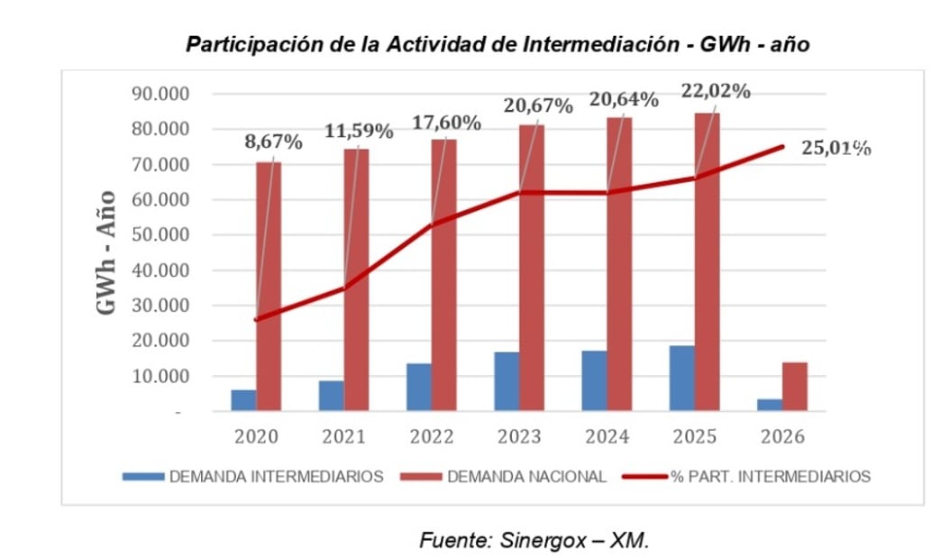 Un análisis de la Superservicios evidenció que la intermediación en la comercialización de energía podría estar generando un sobrecosto promedio cercano a $59,58 por kWh para los usuarios - crédito Superservicios