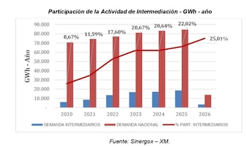 Un análisis de la Superservicios evidenció que la intermediación en la comercialización de energía podría estar generando un sobrecosto promedio cercano a $59,58 por kWh para los usuarios - crédito Superservicios