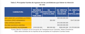 O crédito é a principal fonte de financiamento de campanha - segundo relatório de auditoria sobre o financiamento da campanha presidencial de 2026 / transparência para a Colômbia