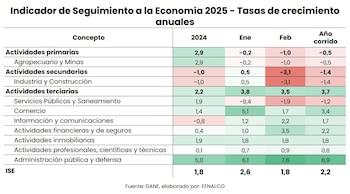 El Índice de Seguimiento a