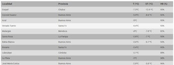 Una tabla con columnas Localidad, Provincia, T (°C), ST (°C) y HR (%). Contiene once filas con datos de temperaturas y humedad para localidades de Argentina
