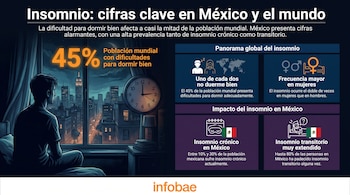 Hombre sentado en la cama mira por la ventana a una ciudad nocturna, con un reloj. Infografía con texto, gráficos e iconos sobre el insomnio.
