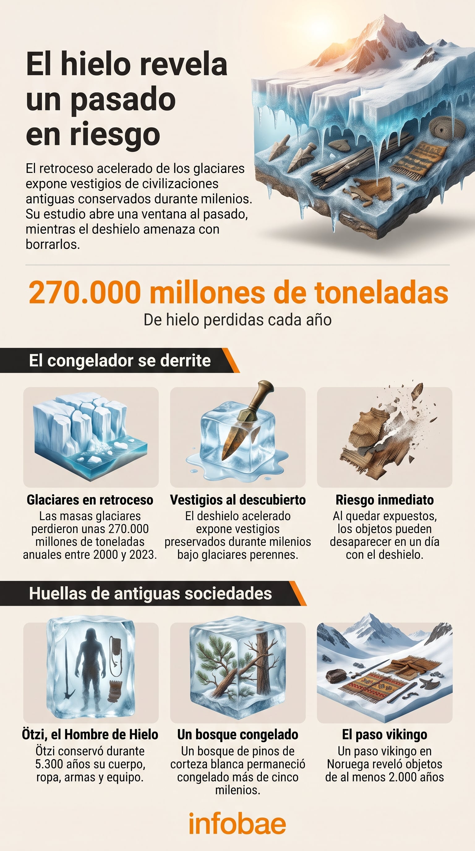 Una infografía detalla la pérdida anual de masa glaciar y los hallazgos arqueológicos expuestos por el deshielo en distintas regiones (Imagen Ilustrativa Infobae)
