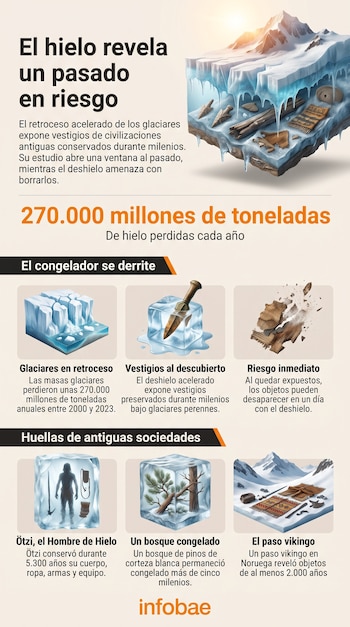 Infografía con ilustraciones de bloques de hielo, objetos antiguos, un corte de glaciar, textos explicativos y el logotipo de Infobae.