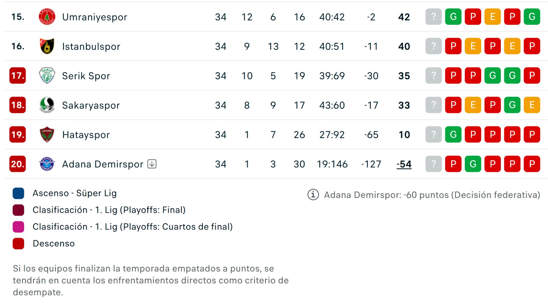 Sakaryaspor se encuentra en zona de descenso directo. Crédito: Sofascore
