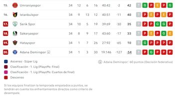Sakaryaspor se encuentra en zona de descenso directo.