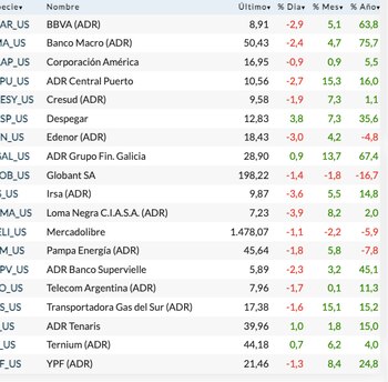 Fuente: Rava Bursátil. Precios en
