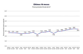 Fuente: Re/Max, UCEMA y Reporte