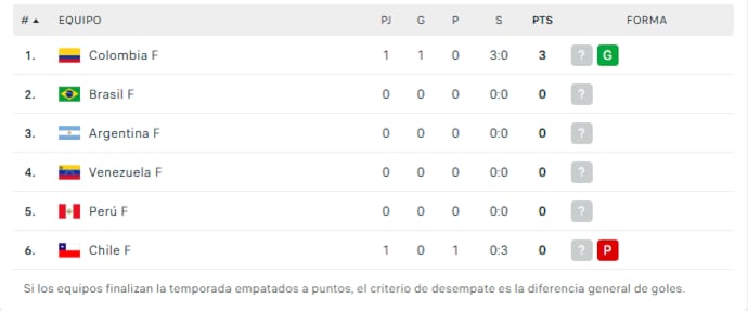 Tabla de posiciones del Sudamericano de Vóley 2026 - Crédito: Captura.