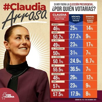La aspirante de Morena lidera
