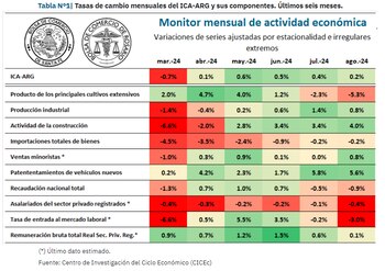 El sector agrícola sigue
